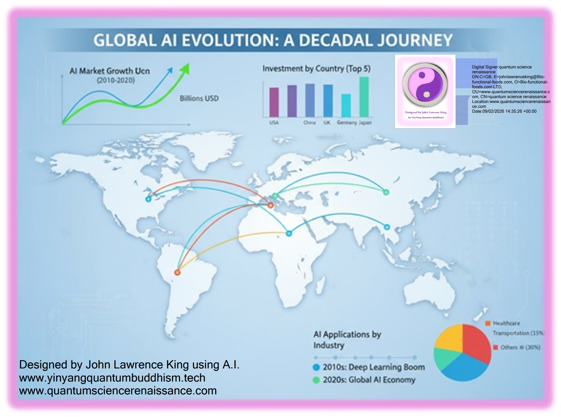 Graphical representations of evolution of A.I. evolution and the quantum science renaissance, this is applied A.I. evolution.